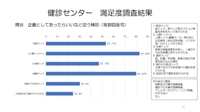 令和4年人間ドック受診者満足度調査⑩