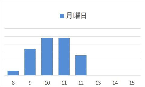 月曜日