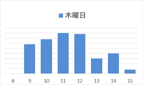 木曜日