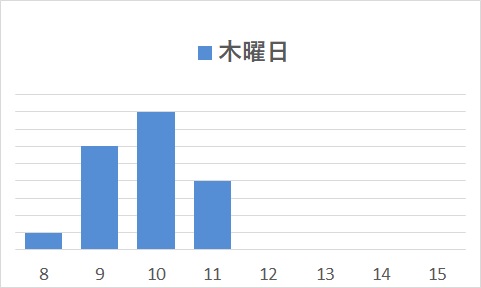 木曜日