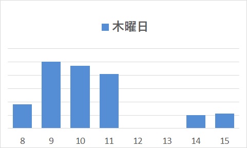 木曜日