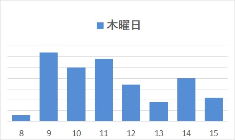 木曜日