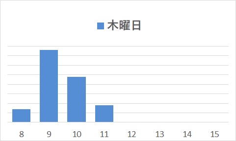 木曜日