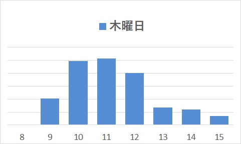 木曜日