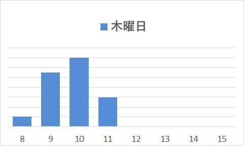 木曜日