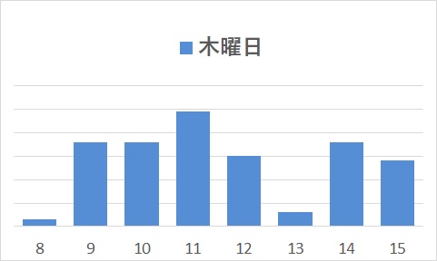 木曜日