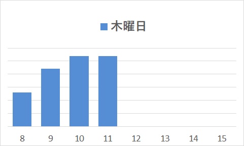 木曜日