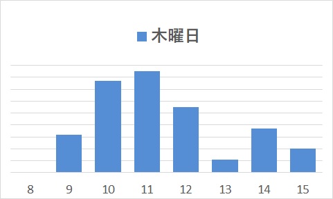 木曜日