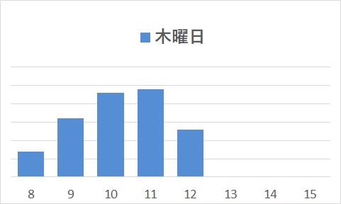 木曜日