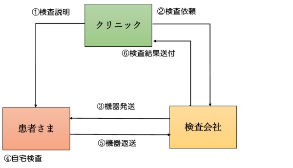 SAS検査の流れ