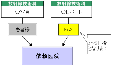 検査報告