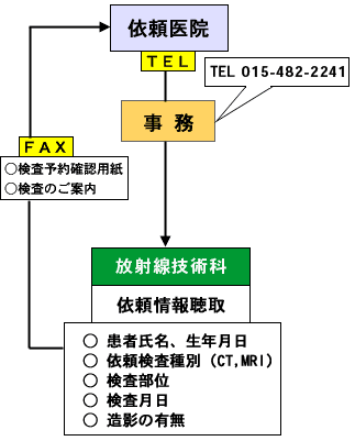 予約まで