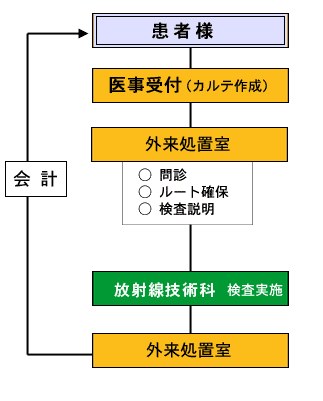 患者様来院時の手順です。 