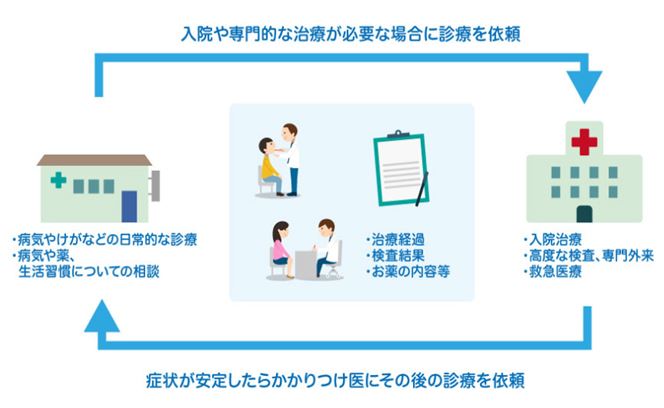 当院と連携医療機関の関係