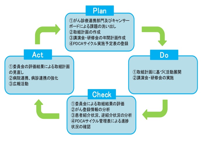 PDCAサイクルの進め方