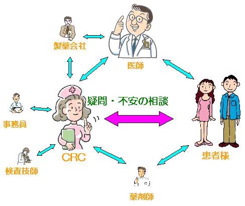 治験相談室の画像