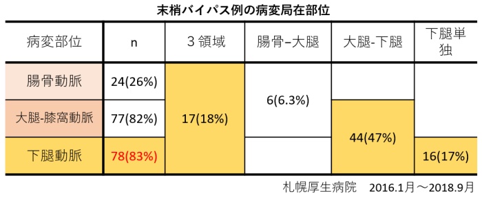 抹消バイパス症例の病変局在部位