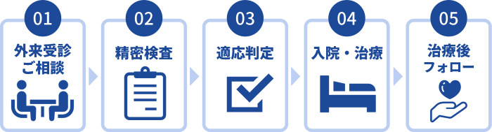 1外来受診・ご相談、2精密検査、3適応判定、4入院・治療、5治療後フォロー
