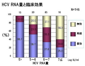 HCV RNA量と臨床効果