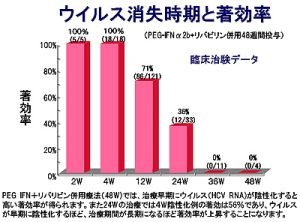 ウイルス消失時期と著効率