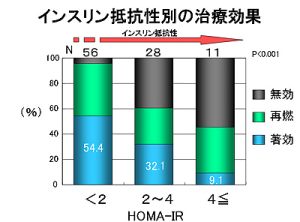 インスリン抵抗性別の治療効果
