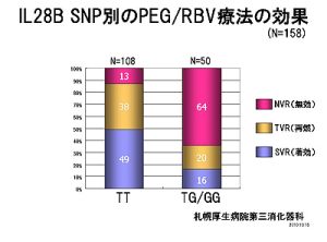 IL28B SNP別のPEG/RBV療法の効果