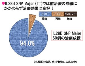 IL28B SNP Major(TT)では前治療の成績に関わらず治療効果は良好