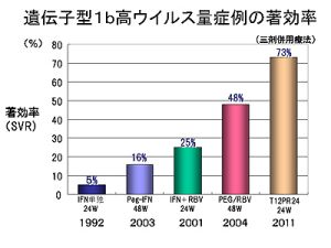 遺伝子型1b高ウイルス量症例の著効率