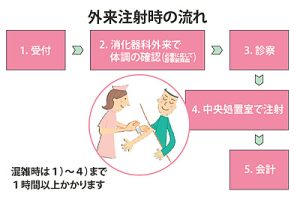 外来注射時の流れ