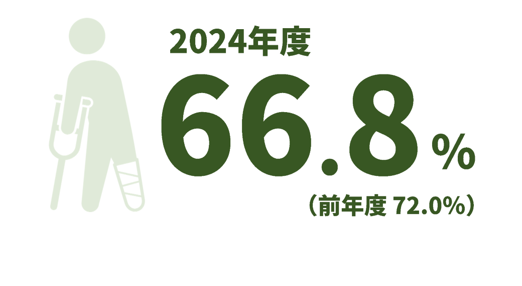 2024年度66.8%、前年度72.0%