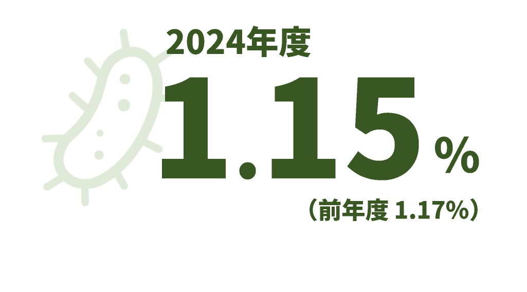 2024年度1.15%、前年度1.17%