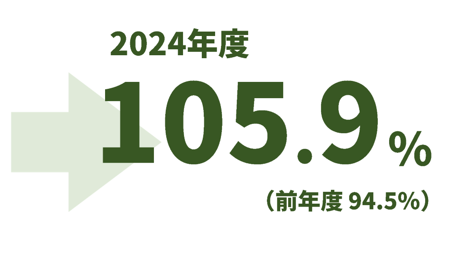2024年度105.9%、前年度94.5%