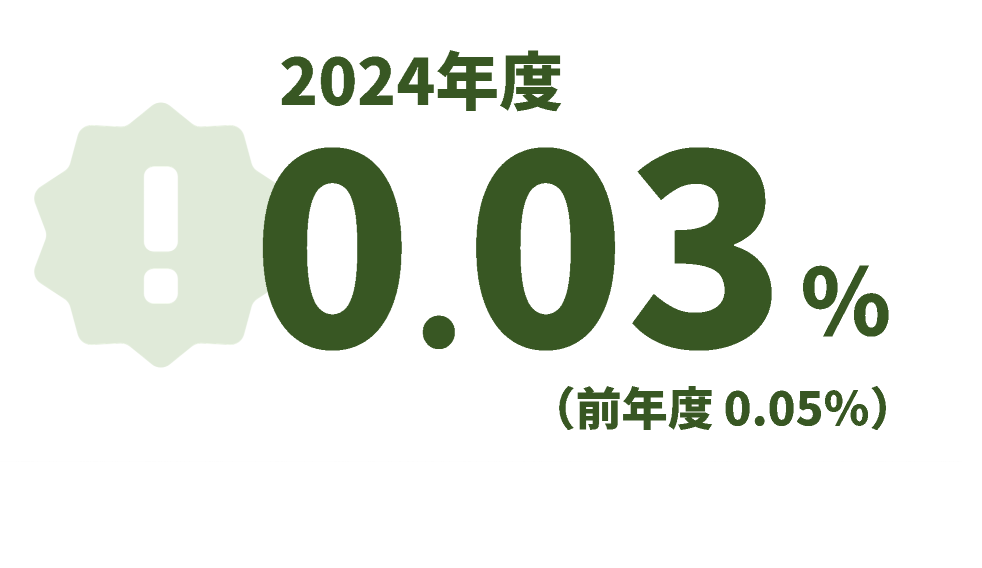 2024年度0.03%、前年度0.15%