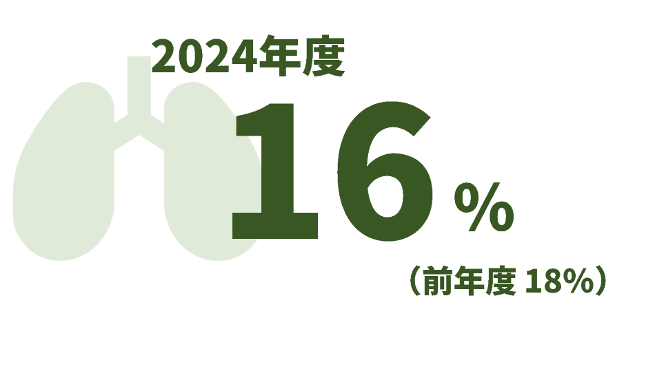 2024年度16%、前年度18%