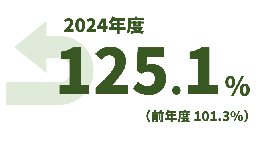 2024年度125.1%、前年度101.3%