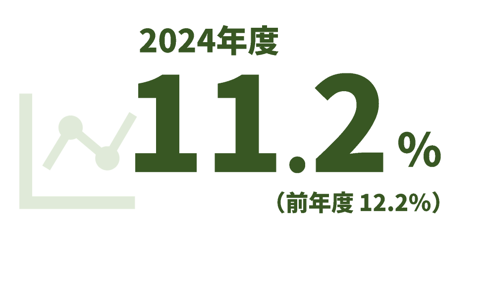 2024年度11.2%、前年度12.2%
