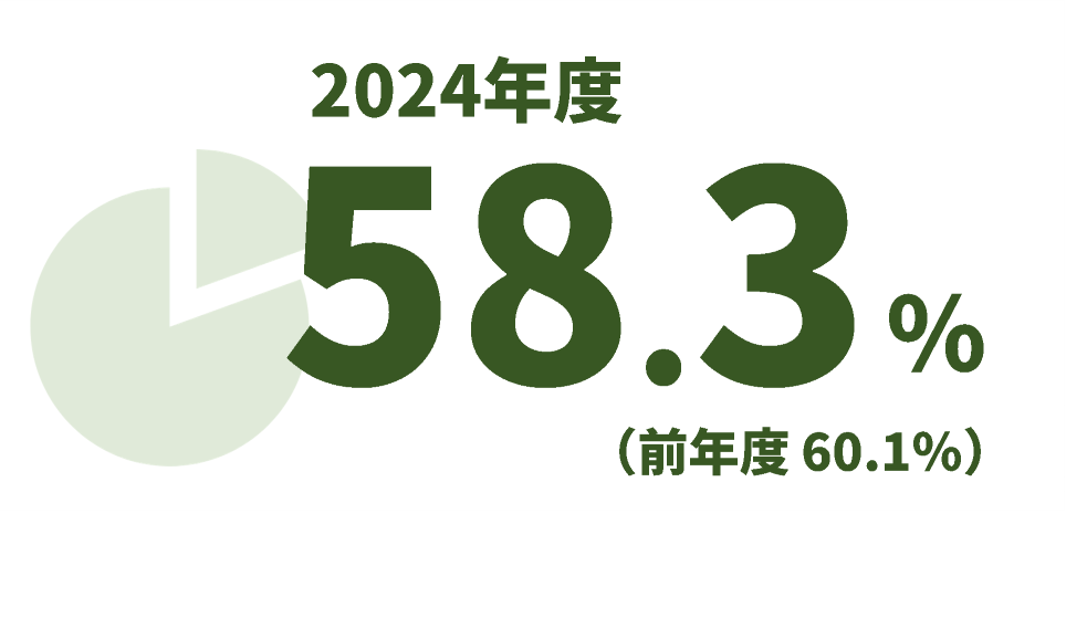2024年度58.3%、前年度60.1%