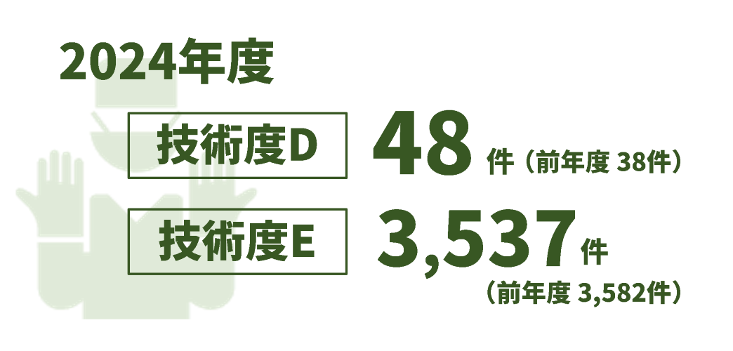 技術度D：2024年度48件前年度38件、技術度E2024年度3537件前年度3582件