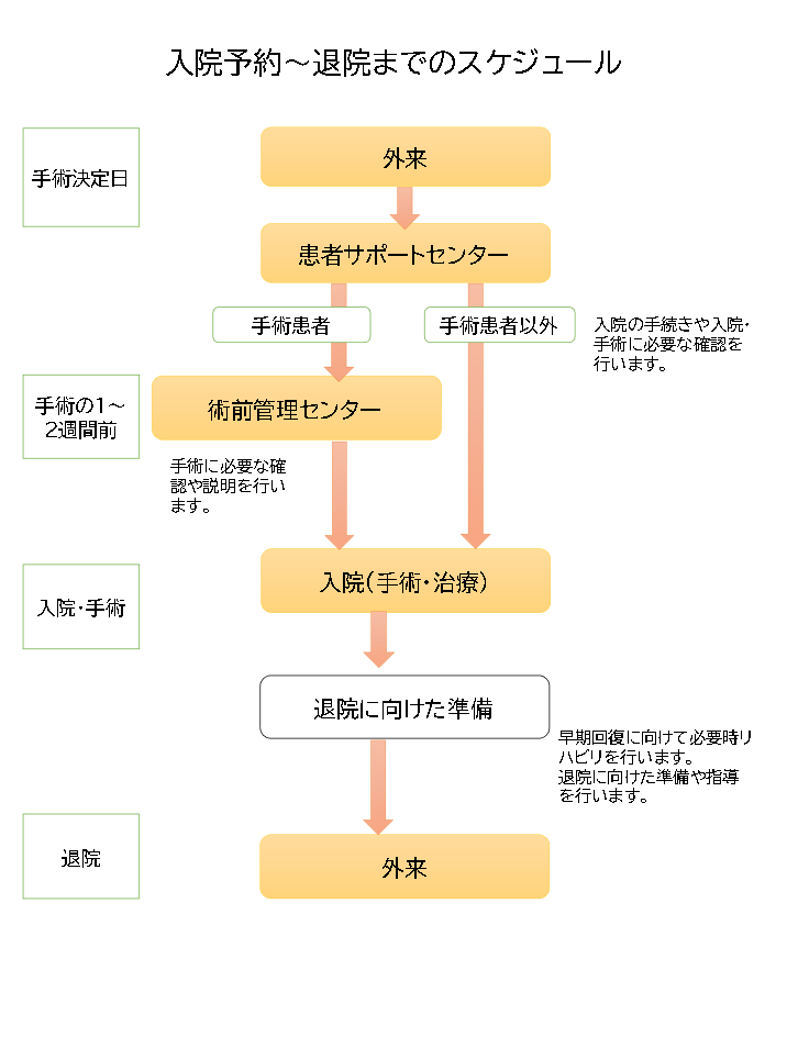 入院予約～退院までのスケジュール