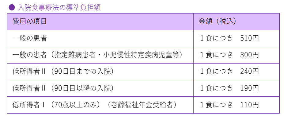 標準負担額一覧