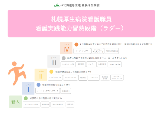 看護実践能力習熟段階図（ラダー）