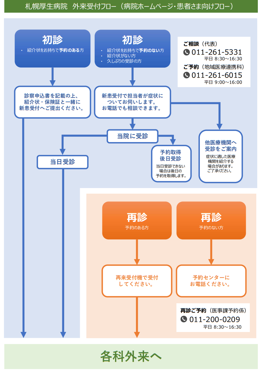 札幌厚生病院外来受付フロ-図