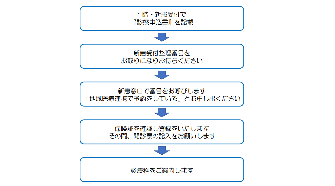 受診当日の流れの図タテ