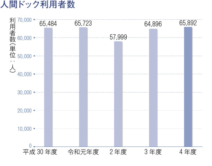 生活習慣病検診利用者数