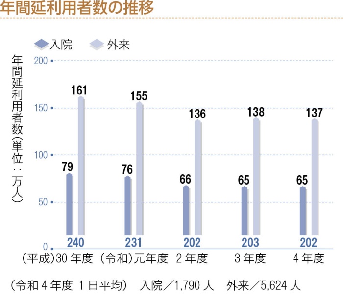 年間延利用者数推移グラフ