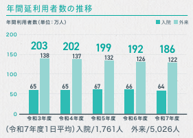 年間延利用者数推移グラフ