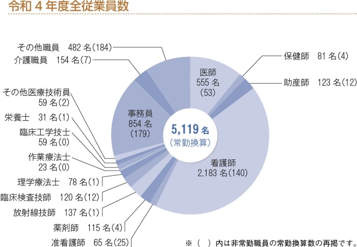 従業員数グラフ