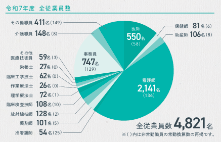 従業員数グラフ