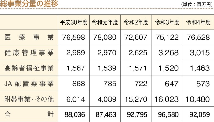 総事業分量の推移の表