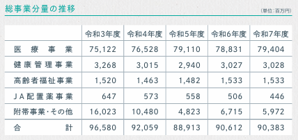 総事業分量の推移の表